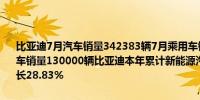 比亚迪7月汽车销量342383辆7月乘用车销量340799辆7月纯电动乘用车销量130000辆比亚迪本年累计新能源汽车销量1,955,366辆同比增长28.83%