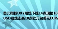 美元指数DXY短线下挫14点现报104.12；英镑兑美元GBP/USD短线走高18点欧元兑美元EUR/USD短线走高13点