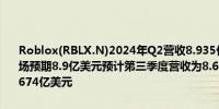 Roblox(RBLX.N)2024年Q2营收8.935亿美元上年同期6.81亿美元市场预期8.9亿美元预计第三季度营收为8.6亿至8.85亿美元市场预估为8.674亿美元