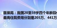 医保局：我国20至59岁四个年龄段住院次均费用超7000元 最高住院费用分别是205万、441万、380万、357万