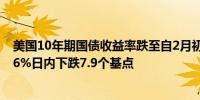 美国10年期国债收益率跌至自2月初以来的最低水平报4.016%日内下跌7.9个基点