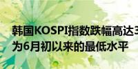 韩国KOSPI指数跌幅高达3.6%至2677.96点为6月初以来的最低水平