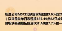 明晟公司MSCI北欧国家指数跌3.6%创2022年5月9日（当天收跌4.3%）以来最差单日表现报385.49点82只成分股中70只股票收跌；北欧保健板块领跌殷拓投资EQT AB跌7.7%在一众成分股中跌幅最大