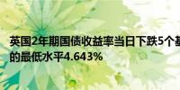 英国2年期国债收益率当日下跌5个基点降至2023年4月以来的最低水平4.643%