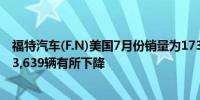 福特汽车(F.N)美国7月份销量为173,223辆较去年同期的173,639辆有所下降