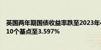 英国两年期国债收益率跌至2023年4月以来新低日内下跌约10个基点至3.597%