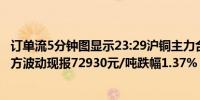 订单流5分钟图显示23:29沪铜主力合约在多条空头堆积带下方波动现报72930元/吨跌幅1.37%