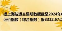 据上海航运交易所数据截至2024年8月2日上海出口集装箱运价指数（综合指数）报3332.67点与上期相比跌115.20点