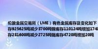 伦敦金属交易所（LME）有色金属库存及变化如下：铜库存246500吨增加1350吨铝库存925625吨减少3700吨镍库存110124吨增加174吨锌库存232550吨减少2125吨铅库存231600吨减少2725吨锡库存4720吨增加20吨