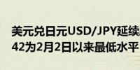 美元兑日元USD/JPY延续跌势一度触及146.42为2月2日以来最低水平