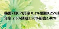 韩国7月CPI月率 0.3%预期0.25%前值-0.20%韩国7月CPI年率 2.6%预期2.50%前值2.40%