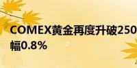 COMEX黄金再度升破2500美元/盎司关口涨幅0.8%