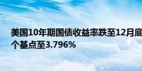 美国10年期国债收益率跌至12月底以来新低最新大跌18.4个基点至3.796%