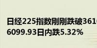 日经225指数刚刚跌破36100.00关口最新报36099.93日内跌5.32%