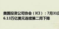 美国投资公司协会（ICI）：7月31日当周美国货币市场资产6.13万亿美元连续第二周下降