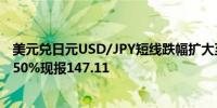 美元兑日元USD/JPY短线跌幅扩大至近200点日内跌幅达1.50%现报147.11