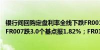 银行间回购定盘利率全线下跌FR001跌5.0个基点报1.66%；FR007跌3.0个基点报1.82%；FR014跌3.0个基点报1.84%