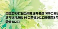 美国至8月2日当周总钻井总数 586口前值589口美国至8月2日当周天然气钻井总数 98口前值101口美国至8月2日当周石油钻井总数 482口前值482口