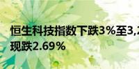 恒生科技指数下跌3%至3,284.01点恒生指数现跌2.69%