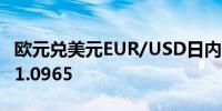 欧元兑美元EUR/USD日内涨幅达0.50%现报1.0965