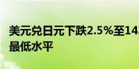 美元兑日元下跌2.5%至142.81为1月2日以来最低水平