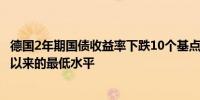 德国2年期国债收益率下跌10个基点至2.238%为2023年3月以来的最低水平