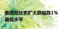 墨西哥比索扩大跌幅跌1%至2023年1月以来最低水平