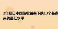 2年期日本国债收益率下跌13个基点至0.280%为6月19日以来的最低水平
