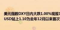 美元指数DXY日内大跌1.00%现报102.19欧元兑美元EUR/USD站上1.10为去年12月以来首次日内涨0.82%