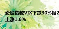 恐慌指数VIX下跌30%报26.93标普500指数上涨1.6%