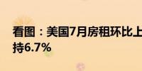 看图：美国7月房租环比上升0.2% 空置率维持6.7%