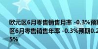 欧元区6月零售销售月率 -0.3%预期-0.10%前值0.10%欧元区6月零售销售年率 -0.3%预期0.2%前值由0.30%修正为0.5%