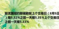 据美国纽约联储数据上个交易日（8月5日）担保隔夜融资利率（SOFR）报5.32%之前一天报5.35%上个交易日有效的联邦基金利率报5.33%之前一天报5.33%