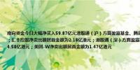 南向资金今日大幅净买入59.87亿元港股通（沪）方面盈富基金、腾讯控股分别获净买入13.27亿港元、4.09亿港元；汇丰控股净卖出额居首金额为2.18亿港元；港股通（深）方面盈富基金、南方恒生科技分别获净买入8.87亿港元、4.58亿港元；美团-W净卖出额居首金额为1.47亿港元