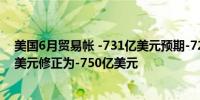 美国6月贸易帐 -731亿美元预期-725亿美元前值由-751亿美元修正为-750亿美元