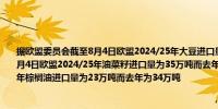 据欧盟委员会截至8月4日欧盟2024/25年大豆进口量为112万吨而去年为135万吨截至8月4日欧盟2024/25年油菜籽进口量为35万吨而去年为23万吨截至8月4日欧盟2024/25年棕榈油进口量为23万吨而去年为34万吨