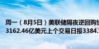 周一（8月5日）美联储隔夜逆回购协议（RRP）使用规模为3162.46亿美元上个交易日报3384.73亿美元