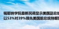 锡耶纳学院最新民调显示美国副总统哈里斯在纽约的支持率以53%对39%领先美国前总统特朗普