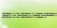 中国7月原油进口4,233.7万吨；今年累计原油进口31,781.3万吨同比降2.4%中国7月成品油出口498.4万吨；今年累计成品油出口3,508.0万吨同比降4.1%中国7月成品油进口324.7万吨；今年累计成品油进口2,832.0万吨同比增4.6%中国7月煤及褐煤进口4,620.9万吨；今年累计煤及褐煤进口29,577.9万吨同比增13.3%中国7月天然气进口1,085.9万吨；今年累计天然气进口7,544.2万吨同比增12.9%