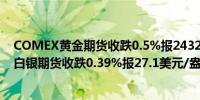 COMEX黄金期货收跌0.5%报2432.1美元/盎司；COMEX白银期货收跌0.39%报27.1美元/盎司