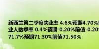 新西兰第二季度失业率 4.6%预期4.70%前值4.30%新西兰第二季度就业人数季率 0.4%预期-0.20%前值-0.20%新西兰第二季度就业参与率 71.7%预期71.30%前值71.50%