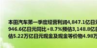 本田汽车第一季度经营利润4,847.1亿日元预估4,423.8亿日元净利润3,946.6亿日元同比+8.7%预估3,148.8亿日元销售净额5.40万亿日元预估5.22万亿日元现金及现金等价物4.98万亿日元