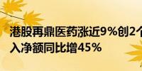 港股再鼎医药涨近9%创2个月新高 Q2产品收入净额同比增45%