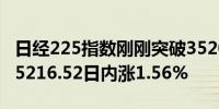 日经225指数刚刚突破35200.00关口最新报35216.52日内涨1.56%