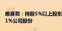 唯赛勃：持股5%以上股东华加拟减持不超过1%公司股份