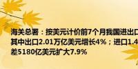 海关总署：按美元计价前7个月我国进出口总值3.5万亿美元增长3.5%其中出口2.01万亿美元增长4%；进口1.49万亿美元增长2.8%；贸易顺差5180亿美元扩大7.9%