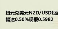 纽元兑美元NZD/USD短线走高30点日内涨幅达0.50%现报0.5982