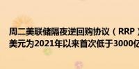 周二美联储隔夜逆回购协议（RRP）使用规模为2919.58亿美元为2021年以来首次低于3000亿美元