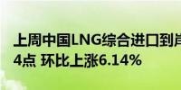 上周中国LNG综合进口到岸价格指数为136.14点 环比上涨6.14%