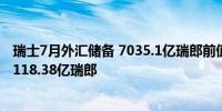 瑞士7月外汇储备 7035.1亿瑞郎前值由7115亿瑞郎修正为7118.38亿瑞郎